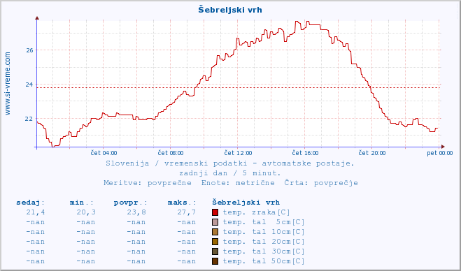 POVPREČJE :: Šebreljski vrh :: temp. zraka | vlaga | smer vetra | hitrost vetra | sunki vetra | tlak | padavine | sonce | temp. tal  5cm | temp. tal 10cm | temp. tal 20cm | temp. tal 30cm | temp. tal 50cm :: zadnji dan / 5 minut.