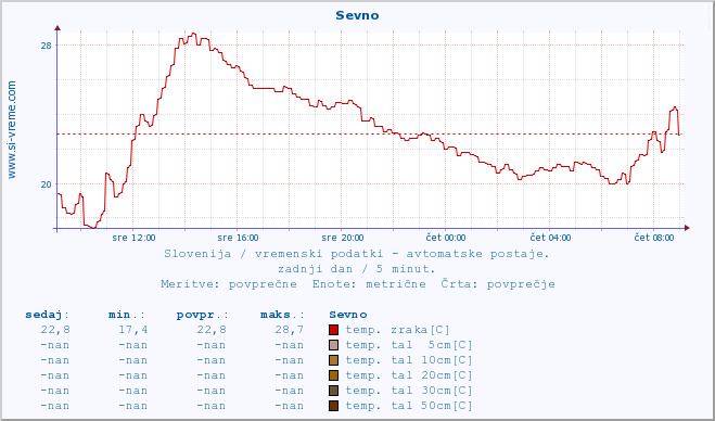 POVPREČJE :: Sevno :: temp. zraka | vlaga | smer vetra | hitrost vetra | sunki vetra | tlak | padavine | sonce | temp. tal  5cm | temp. tal 10cm | temp. tal 20cm | temp. tal 30cm | temp. tal 50cm :: zadnji dan / 5 minut.