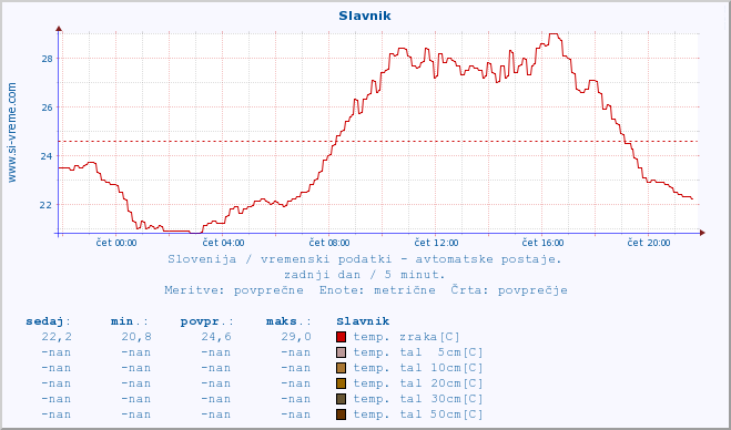 POVPREČJE :: Slavnik :: temp. zraka | vlaga | smer vetra | hitrost vetra | sunki vetra | tlak | padavine | sonce | temp. tal  5cm | temp. tal 10cm | temp. tal 20cm | temp. tal 30cm | temp. tal 50cm :: zadnji dan / 5 minut.