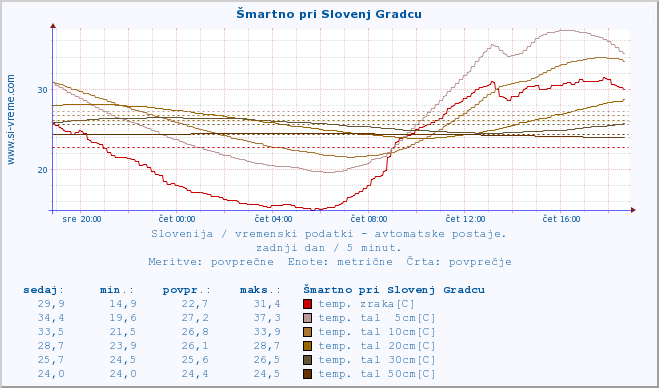 POVPREČJE :: Šmartno pri Slovenj Gradcu :: temp. zraka | vlaga | smer vetra | hitrost vetra | sunki vetra | tlak | padavine | sonce | temp. tal  5cm | temp. tal 10cm | temp. tal 20cm | temp. tal 30cm | temp. tal 50cm :: zadnji dan / 5 minut.