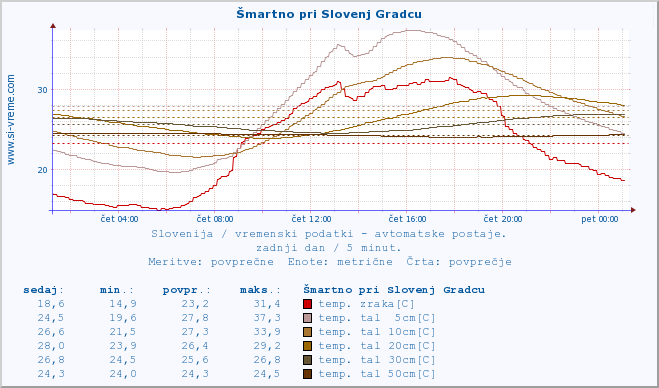 POVPREČJE :: Šmartno pri Slovenj Gradcu :: temp. zraka | vlaga | smer vetra | hitrost vetra | sunki vetra | tlak | padavine | sonce | temp. tal  5cm | temp. tal 10cm | temp. tal 20cm | temp. tal 30cm | temp. tal 50cm :: zadnji dan / 5 minut.