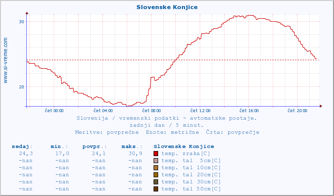 POVPREČJE :: Slovenske Konjice :: temp. zraka | vlaga | smer vetra | hitrost vetra | sunki vetra | tlak | padavine | sonce | temp. tal  5cm | temp. tal 10cm | temp. tal 20cm | temp. tal 30cm | temp. tal 50cm :: zadnji dan / 5 minut.