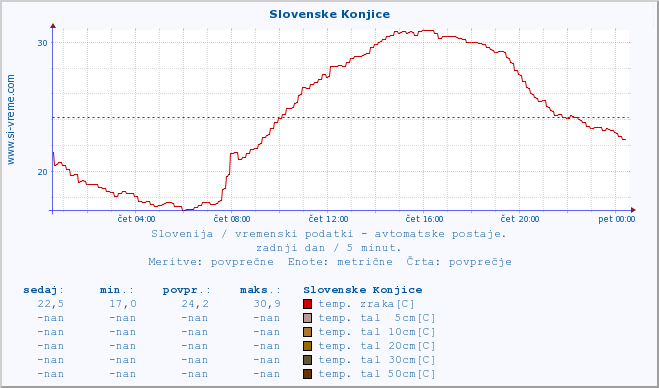 POVPREČJE :: Slovenske Konjice :: temp. zraka | vlaga | smer vetra | hitrost vetra | sunki vetra | tlak | padavine | sonce | temp. tal  5cm | temp. tal 10cm | temp. tal 20cm | temp. tal 30cm | temp. tal 50cm :: zadnji dan / 5 minut.