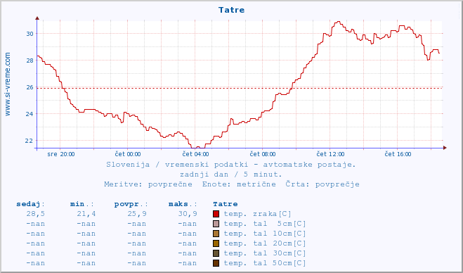 POVPREČJE :: Tatre :: temp. zraka | vlaga | smer vetra | hitrost vetra | sunki vetra | tlak | padavine | sonce | temp. tal  5cm | temp. tal 10cm | temp. tal 20cm | temp. tal 30cm | temp. tal 50cm :: zadnji dan / 5 minut.