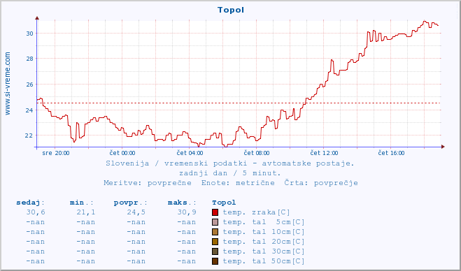 POVPREČJE :: Topol :: temp. zraka | vlaga | smer vetra | hitrost vetra | sunki vetra | tlak | padavine | sonce | temp. tal  5cm | temp. tal 10cm | temp. tal 20cm | temp. tal 30cm | temp. tal 50cm :: zadnji dan / 5 minut.