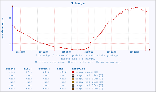 POVPREČJE :: Trbovlje :: temp. zraka | vlaga | smer vetra | hitrost vetra | sunki vetra | tlak | padavine | sonce | temp. tal  5cm | temp. tal 10cm | temp. tal 20cm | temp. tal 30cm | temp. tal 50cm :: zadnji dan / 5 minut.