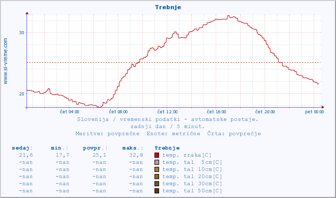 POVPREČJE :: Trebnje :: temp. zraka | vlaga | smer vetra | hitrost vetra | sunki vetra | tlak | padavine | sonce | temp. tal  5cm | temp. tal 10cm | temp. tal 20cm | temp. tal 30cm | temp. tal 50cm :: zadnji dan / 5 minut.