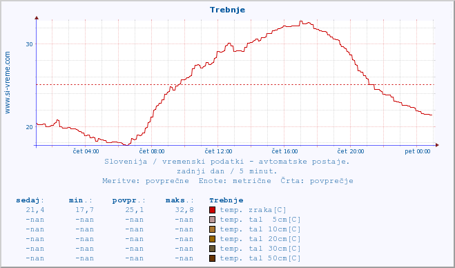 POVPREČJE :: Trebnje :: temp. zraka | vlaga | smer vetra | hitrost vetra | sunki vetra | tlak | padavine | sonce | temp. tal  5cm | temp. tal 10cm | temp. tal 20cm | temp. tal 30cm | temp. tal 50cm :: zadnji dan / 5 minut.