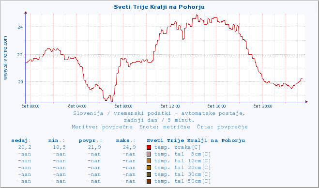 POVPREČJE :: Sveti Trije Kralji na Pohorju :: temp. zraka | vlaga | smer vetra | hitrost vetra | sunki vetra | tlak | padavine | sonce | temp. tal  5cm | temp. tal 10cm | temp. tal 20cm | temp. tal 30cm | temp. tal 50cm :: zadnji dan / 5 minut.