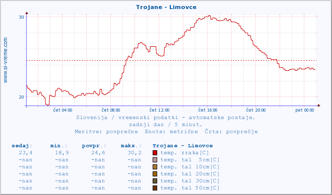 POVPREČJE :: Trojane - Limovce :: temp. zraka | vlaga | smer vetra | hitrost vetra | sunki vetra | tlak | padavine | sonce | temp. tal  5cm | temp. tal 10cm | temp. tal 20cm | temp. tal 30cm | temp. tal 50cm :: zadnji dan / 5 minut.