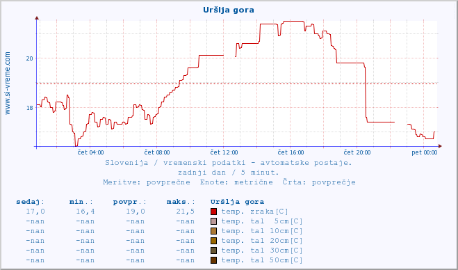 POVPREČJE :: Uršlja gora :: temp. zraka | vlaga | smer vetra | hitrost vetra | sunki vetra | tlak | padavine | sonce | temp. tal  5cm | temp. tal 10cm | temp. tal 20cm | temp. tal 30cm | temp. tal 50cm :: zadnji dan / 5 minut.