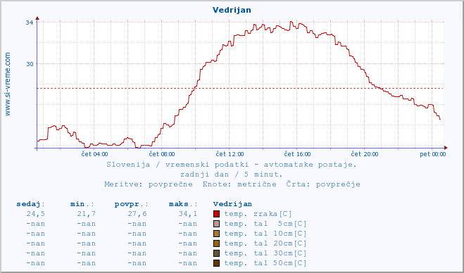 POVPREČJE :: Vedrijan :: temp. zraka | vlaga | smer vetra | hitrost vetra | sunki vetra | tlak | padavine | sonce | temp. tal  5cm | temp. tal 10cm | temp. tal 20cm | temp. tal 30cm | temp. tal 50cm :: zadnji dan / 5 minut.