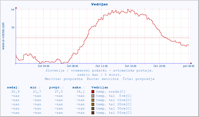 POVPREČJE :: Vedrijan :: temp. zraka | vlaga | smer vetra | hitrost vetra | sunki vetra | tlak | padavine | sonce | temp. tal  5cm | temp. tal 10cm | temp. tal 20cm | temp. tal 30cm | temp. tal 50cm :: zadnji dan / 5 minut.