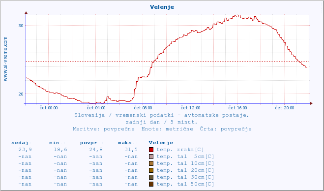 POVPREČJE :: Velenje :: temp. zraka | vlaga | smer vetra | hitrost vetra | sunki vetra | tlak | padavine | sonce | temp. tal  5cm | temp. tal 10cm | temp. tal 20cm | temp. tal 30cm | temp. tal 50cm :: zadnji dan / 5 minut.