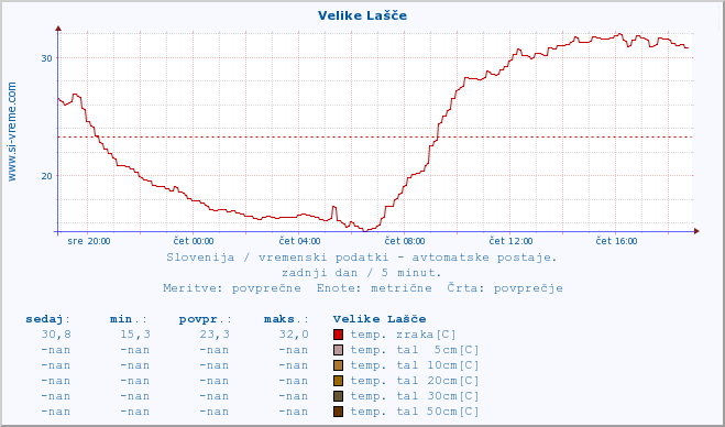 POVPREČJE :: Velike Lašče :: temp. zraka | vlaga | smer vetra | hitrost vetra | sunki vetra | tlak | padavine | sonce | temp. tal  5cm | temp. tal 10cm | temp. tal 20cm | temp. tal 30cm | temp. tal 50cm :: zadnji dan / 5 minut.