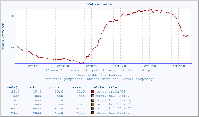 POVPREČJE :: Velike Lašče :: temp. zraka | vlaga | smer vetra | hitrost vetra | sunki vetra | tlak | padavine | sonce | temp. tal  5cm | temp. tal 10cm | temp. tal 20cm | temp. tal 30cm | temp. tal 50cm :: zadnji dan / 5 minut.