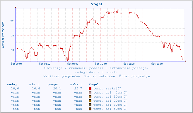 POVPREČJE :: Vogel :: temp. zraka | vlaga | smer vetra | hitrost vetra | sunki vetra | tlak | padavine | sonce | temp. tal  5cm | temp. tal 10cm | temp. tal 20cm | temp. tal 30cm | temp. tal 50cm :: zadnji dan / 5 minut.