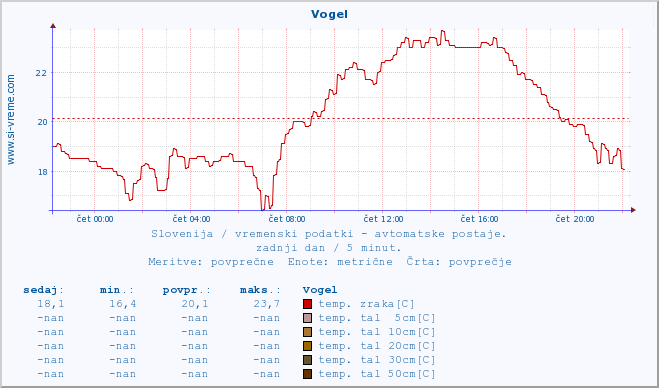 POVPREČJE :: Vogel :: temp. zraka | vlaga | smer vetra | hitrost vetra | sunki vetra | tlak | padavine | sonce | temp. tal  5cm | temp. tal 10cm | temp. tal 20cm | temp. tal 30cm | temp. tal 50cm :: zadnji dan / 5 minut.