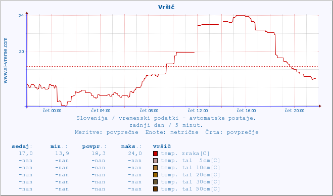 POVPREČJE :: Vršič :: temp. zraka | vlaga | smer vetra | hitrost vetra | sunki vetra | tlak | padavine | sonce | temp. tal  5cm | temp. tal 10cm | temp. tal 20cm | temp. tal 30cm | temp. tal 50cm :: zadnji dan / 5 minut.