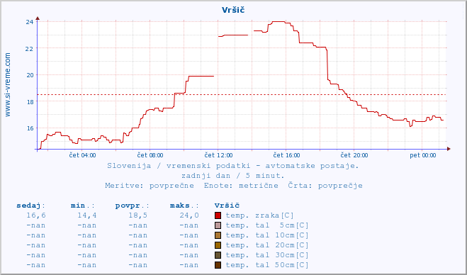 POVPREČJE :: Vršič :: temp. zraka | vlaga | smer vetra | hitrost vetra | sunki vetra | tlak | padavine | sonce | temp. tal  5cm | temp. tal 10cm | temp. tal 20cm | temp. tal 30cm | temp. tal 50cm :: zadnji dan / 5 minut.