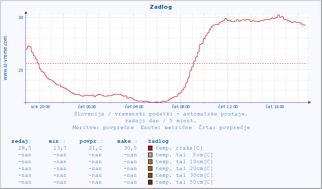 POVPREČJE :: Zadlog :: temp. zraka | vlaga | smer vetra | hitrost vetra | sunki vetra | tlak | padavine | sonce | temp. tal  5cm | temp. tal 10cm | temp. tal 20cm | temp. tal 30cm | temp. tal 50cm :: zadnji dan / 5 minut.