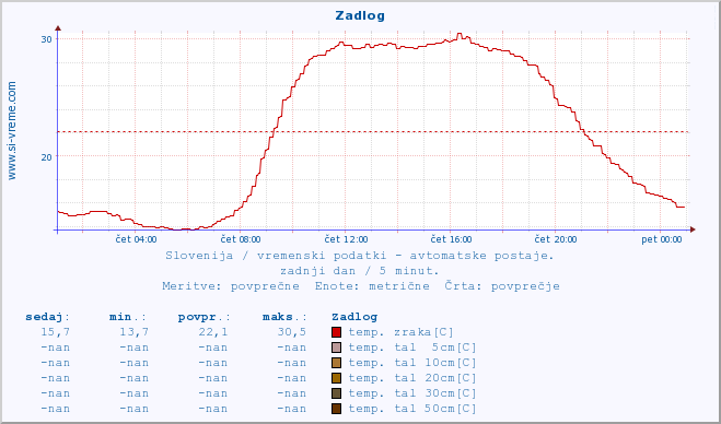 POVPREČJE :: Zadlog :: temp. zraka | vlaga | smer vetra | hitrost vetra | sunki vetra | tlak | padavine | sonce | temp. tal  5cm | temp. tal 10cm | temp. tal 20cm | temp. tal 30cm | temp. tal 50cm :: zadnji dan / 5 minut.