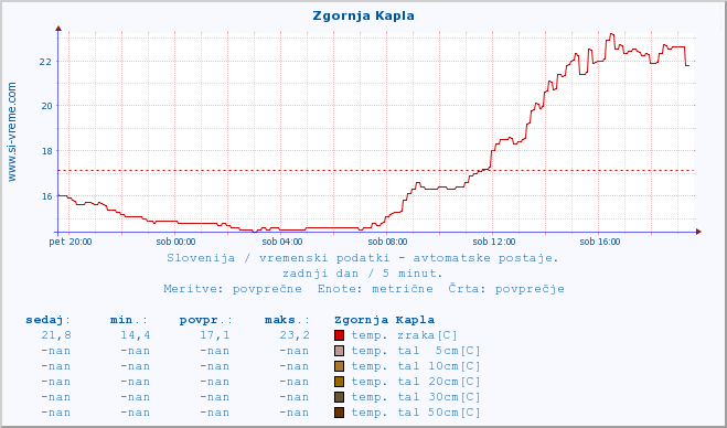 POVPREČJE :: Zgornja Kapla :: temp. zraka | vlaga | smer vetra | hitrost vetra | sunki vetra | tlak | padavine | sonce | temp. tal  5cm | temp. tal 10cm | temp. tal 20cm | temp. tal 30cm | temp. tal 50cm :: zadnji dan / 5 minut.