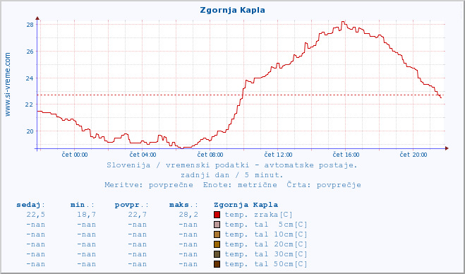 POVPREČJE :: Zgornja Kapla :: temp. zraka | vlaga | smer vetra | hitrost vetra | sunki vetra | tlak | padavine | sonce | temp. tal  5cm | temp. tal 10cm | temp. tal 20cm | temp. tal 30cm | temp. tal 50cm :: zadnji dan / 5 minut.