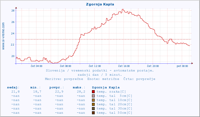 POVPREČJE :: Zgornja Kapla :: temp. zraka | vlaga | smer vetra | hitrost vetra | sunki vetra | tlak | padavine | sonce | temp. tal  5cm | temp. tal 10cm | temp. tal 20cm | temp. tal 30cm | temp. tal 50cm :: zadnji dan / 5 minut.