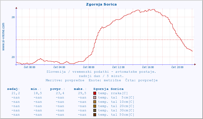 POVPREČJE :: Zgornja Sorica :: temp. zraka | vlaga | smer vetra | hitrost vetra | sunki vetra | tlak | padavine | sonce | temp. tal  5cm | temp. tal 10cm | temp. tal 20cm | temp. tal 30cm | temp. tal 50cm :: zadnji dan / 5 minut.