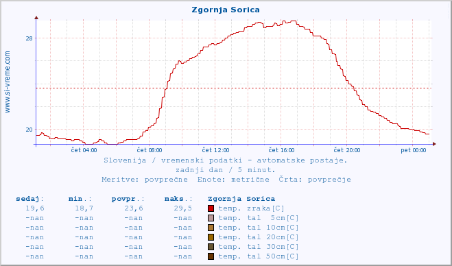 POVPREČJE :: Zgornja Sorica :: temp. zraka | vlaga | smer vetra | hitrost vetra | sunki vetra | tlak | padavine | sonce | temp. tal  5cm | temp. tal 10cm | temp. tal 20cm | temp. tal 30cm | temp. tal 50cm :: zadnji dan / 5 minut.