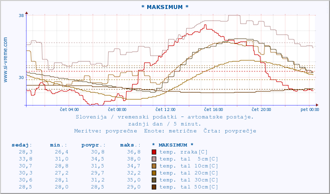 POVPREČJE :: * MAKSIMUM * :: temp. zraka | vlaga | smer vetra | hitrost vetra | sunki vetra | tlak | padavine | sonce | temp. tal  5cm | temp. tal 10cm | temp. tal 20cm | temp. tal 30cm | temp. tal 50cm :: zadnji dan / 5 minut.