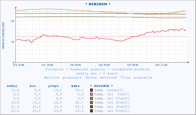 POVPREČJE :: * MINIMUM * :: temp. zraka | vlaga | smer vetra | hitrost vetra | sunki vetra | tlak | padavine | sonce | temp. tal  5cm | temp. tal 10cm | temp. tal 20cm | temp. tal 30cm | temp. tal 50cm :: zadnji dan / 5 minut.