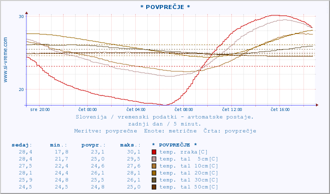 POVPREČJE :: * POVPREČJE * :: temp. zraka | vlaga | smer vetra | hitrost vetra | sunki vetra | tlak | padavine | sonce | temp. tal  5cm | temp. tal 10cm | temp. tal 20cm | temp. tal 30cm | temp. tal 50cm :: zadnji dan / 5 minut.