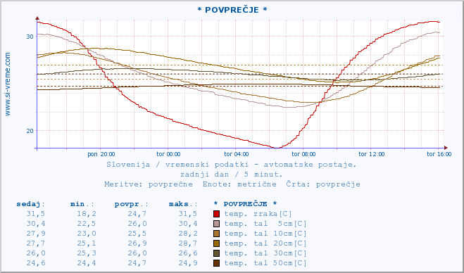 POVPREČJE :: * POVPREČJE * :: temp. zraka | vlaga | smer vetra | hitrost vetra | sunki vetra | tlak | padavine | sonce | temp. tal  5cm | temp. tal 10cm | temp. tal 20cm | temp. tal 30cm | temp. tal 50cm :: zadnji dan / 5 minut.