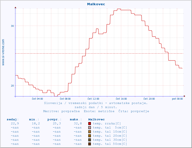 POVPREČJE :: Malkovec :: temp. zraka | vlaga | smer vetra | hitrost vetra | sunki vetra | tlak | padavine | sonce | temp. tal  5cm | temp. tal 10cm | temp. tal 20cm | temp. tal 30cm | temp. tal 50cm :: zadnji dan / 5 minut.