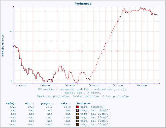 POVPREČJE :: Podnanos :: temp. zraka | vlaga | smer vetra | hitrost vetra | sunki vetra | tlak | padavine | sonce | temp. tal  5cm | temp. tal 10cm | temp. tal 20cm | temp. tal 30cm | temp. tal 50cm :: zadnji dan / 5 minut.