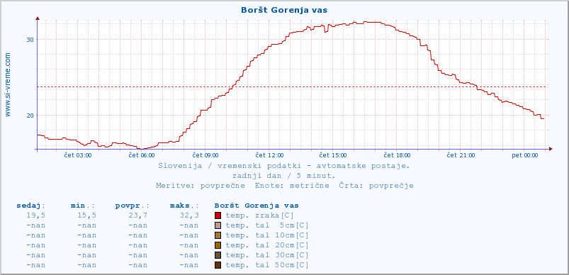 POVPREČJE :: Boršt Gorenja vas :: temp. zraka | vlaga | smer vetra | hitrost vetra | sunki vetra | tlak | padavine | sonce | temp. tal  5cm | temp. tal 10cm | temp. tal 20cm | temp. tal 30cm | temp. tal 50cm :: zadnji dan / 5 minut.