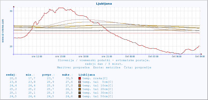 POVPREČJE :: Korensko sedlo :: temp. zraka | vlaga | smer vetra | hitrost vetra | sunki vetra | tlak | padavine | sonce | temp. tal  5cm | temp. tal 10cm | temp. tal 20cm | temp. tal 30cm | temp. tal 50cm :: zadnji dan / 5 minut.