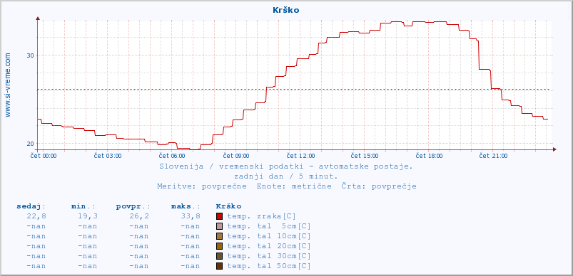 POVPREČJE :: Krško :: temp. zraka | vlaga | smer vetra | hitrost vetra | sunki vetra | tlak | padavine | sonce | temp. tal  5cm | temp. tal 10cm | temp. tal 20cm | temp. tal 30cm | temp. tal 50cm :: zadnji dan / 5 minut.