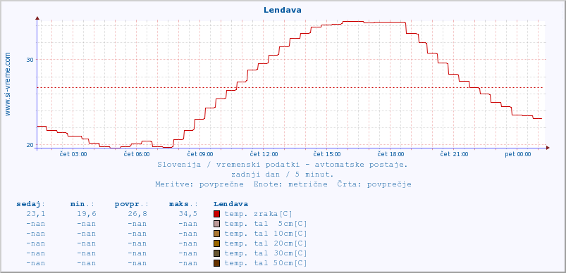 POVPREČJE :: Lendava :: temp. zraka | vlaga | smer vetra | hitrost vetra | sunki vetra | tlak | padavine | sonce | temp. tal  5cm | temp. tal 10cm | temp. tal 20cm | temp. tal 30cm | temp. tal 50cm :: zadnji dan / 5 minut.