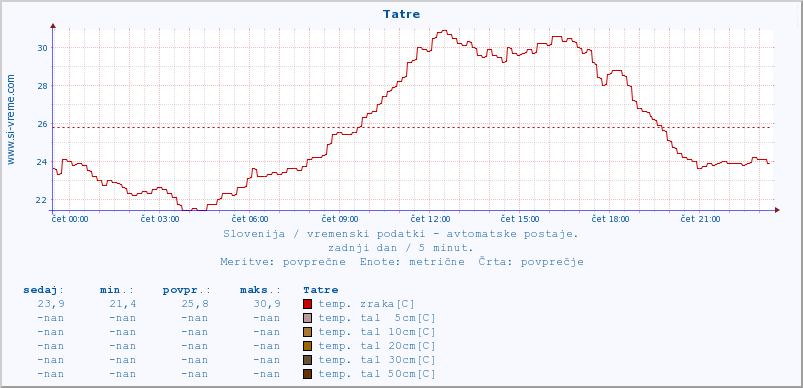 POVPREČJE :: Tatre :: temp. zraka | vlaga | smer vetra | hitrost vetra | sunki vetra | tlak | padavine | sonce | temp. tal  5cm | temp. tal 10cm | temp. tal 20cm | temp. tal 30cm | temp. tal 50cm :: zadnji dan / 5 minut.