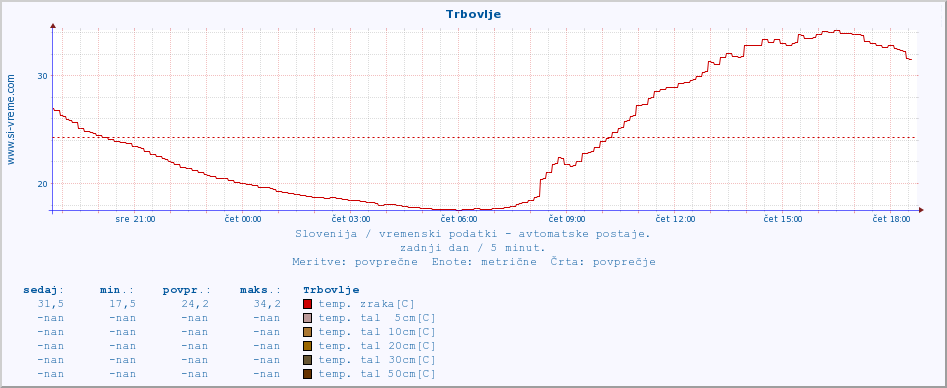 POVPREČJE :: Trbovlje :: temp. zraka | vlaga | smer vetra | hitrost vetra | sunki vetra | tlak | padavine | sonce | temp. tal  5cm | temp. tal 10cm | temp. tal 20cm | temp. tal 30cm | temp. tal 50cm :: zadnji dan / 5 minut.