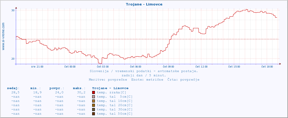 POVPREČJE :: Trojane - Limovce :: temp. zraka | vlaga | smer vetra | hitrost vetra | sunki vetra | tlak | padavine | sonce | temp. tal  5cm | temp. tal 10cm | temp. tal 20cm | temp. tal 30cm | temp. tal 50cm :: zadnji dan / 5 minut.