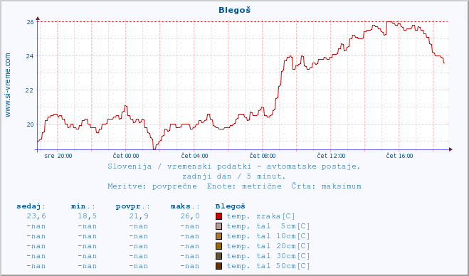 POVPREČJE :: Blegoš :: temp. zraka | vlaga | smer vetra | hitrost vetra | sunki vetra | tlak | padavine | sonce | temp. tal  5cm | temp. tal 10cm | temp. tal 20cm | temp. tal 30cm | temp. tal 50cm :: zadnji dan / 5 minut.