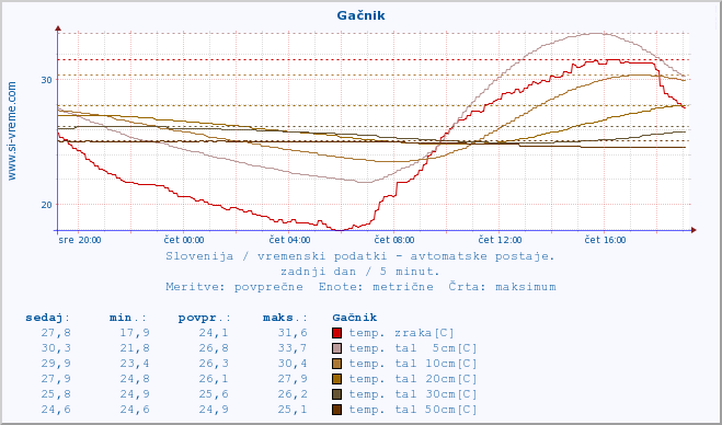 POVPREČJE :: Gačnik :: temp. zraka | vlaga | smer vetra | hitrost vetra | sunki vetra | tlak | padavine | sonce | temp. tal  5cm | temp. tal 10cm | temp. tal 20cm | temp. tal 30cm | temp. tal 50cm :: zadnji dan / 5 minut.