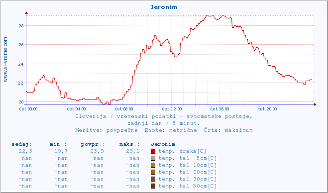 POVPREČJE :: Jeronim :: temp. zraka | vlaga | smer vetra | hitrost vetra | sunki vetra | tlak | padavine | sonce | temp. tal  5cm | temp. tal 10cm | temp. tal 20cm | temp. tal 30cm | temp. tal 50cm :: zadnji dan / 5 minut.