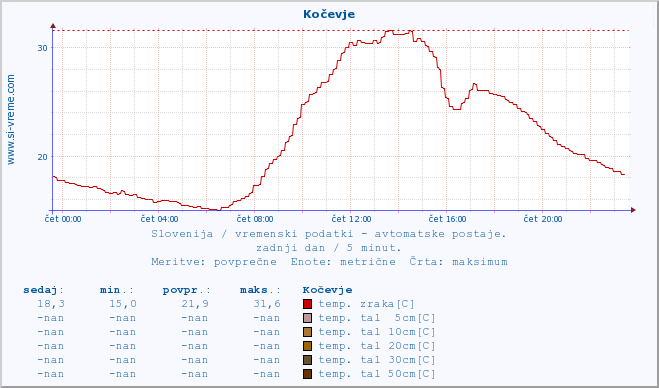 POVPREČJE :: Kočevje :: temp. zraka | vlaga | smer vetra | hitrost vetra | sunki vetra | tlak | padavine | sonce | temp. tal  5cm | temp. tal 10cm | temp. tal 20cm | temp. tal 30cm | temp. tal 50cm :: zadnji dan / 5 minut.