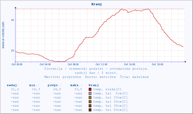 POVPREČJE :: Kranj :: temp. zraka | vlaga | smer vetra | hitrost vetra | sunki vetra | tlak | padavine | sonce | temp. tal  5cm | temp. tal 10cm | temp. tal 20cm | temp. tal 30cm | temp. tal 50cm :: zadnji dan / 5 minut.