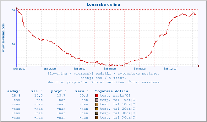 POVPREČJE :: Logarska dolina :: temp. zraka | vlaga | smer vetra | hitrost vetra | sunki vetra | tlak | padavine | sonce | temp. tal  5cm | temp. tal 10cm | temp. tal 20cm | temp. tal 30cm | temp. tal 50cm :: zadnji dan / 5 minut.